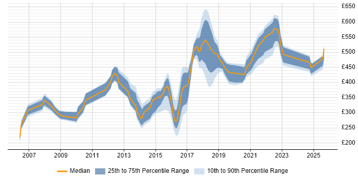 Contractor daily rate distribution trend for jobs in Tyne and Wear citing SDLC Contractor daily rate distribution trend for jobs in Tyne and Wear citing SDLC