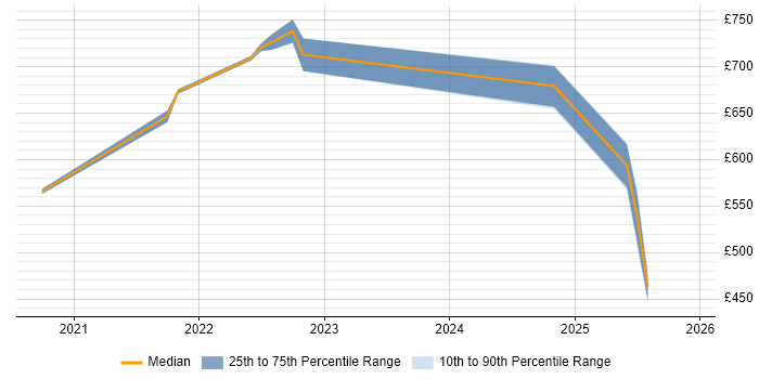 Contractor daily rate distribution trend for jobs in Tyne and Wear citing Secrets Management