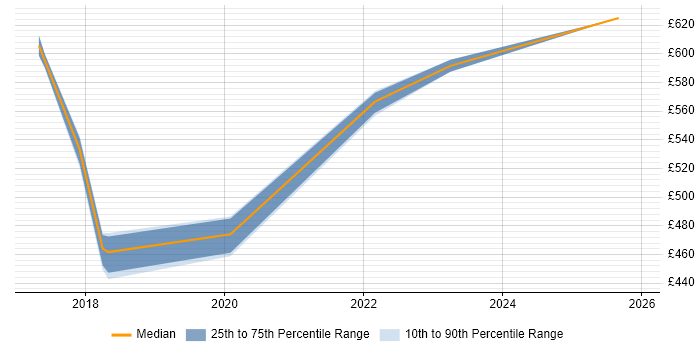 Contractor daily rate distribution trend for jobs in Tyne and Wear citing Secure Coding
