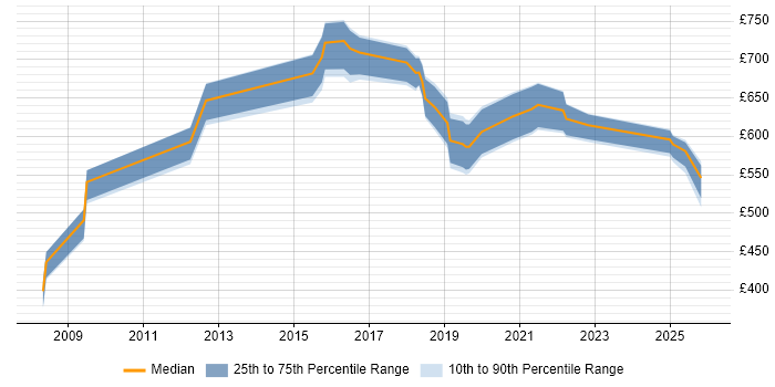 Contractor daily rate distribution trend for jobs in Tyne and Wear citing Security Architecture