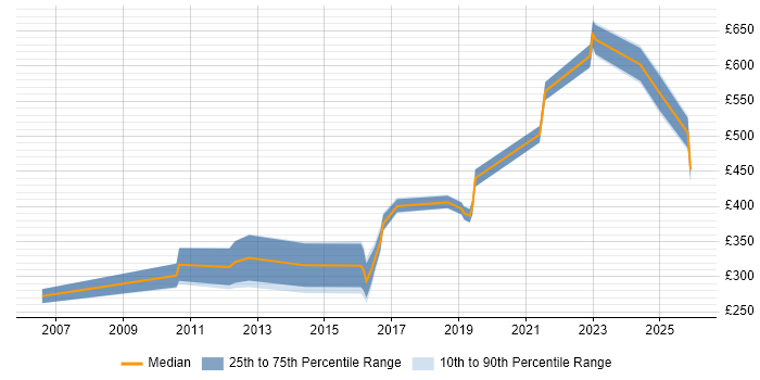 Contractor daily rate distribution trend for Security Engineer job vacancies in Tyne and Wear