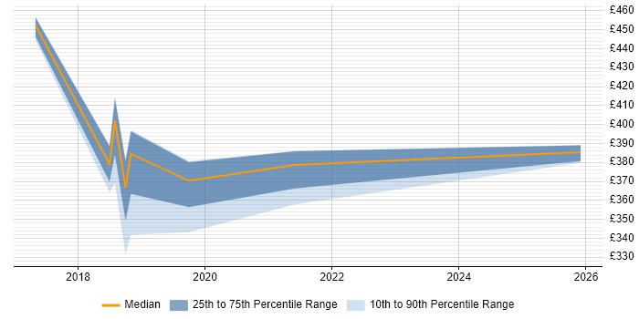 Contractor daily rate distribution trend for jobs in Tyne and Wear citing Security Hardening