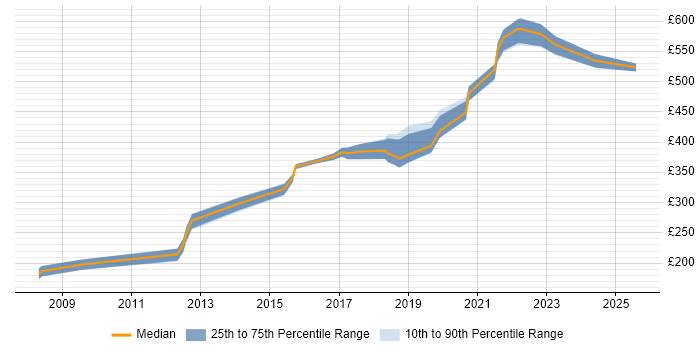 Contractor daily rate distribution trend for jobs in Tyne and Wear citing Security Testing