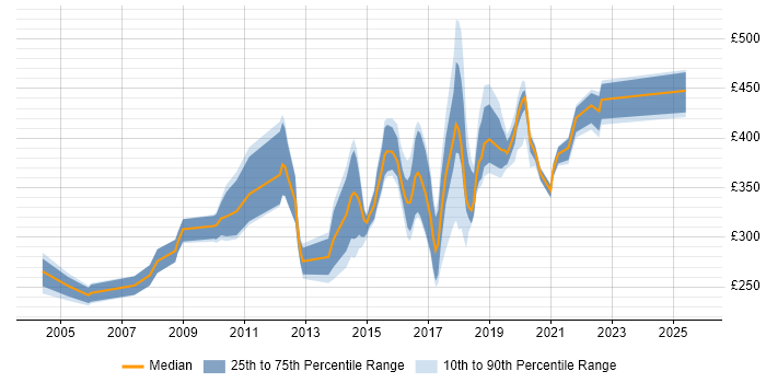 Contractor daily rate distribution trend for jobs in Tyne and Wear citing Self-Motivation