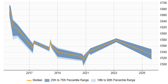 Contractor daily rate distribution trend for Senior Delivery Manager job vacancies in Tyne and Wear