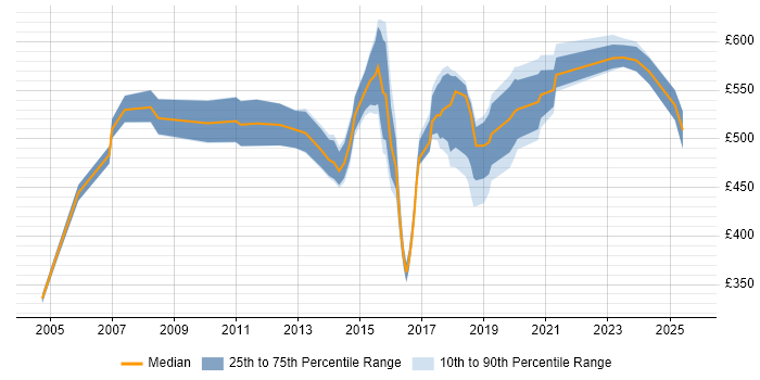 Contractor daily rate distribution trend for Senior Manager job vacancies in Tyne and Wear
