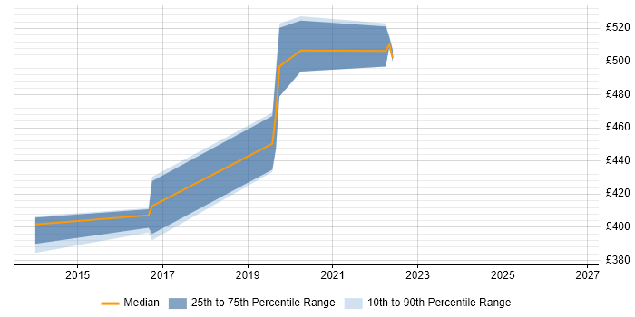 Contractor daily rate distribution trend for Senior Oracle DBA job vacancies in Tyne and Wear