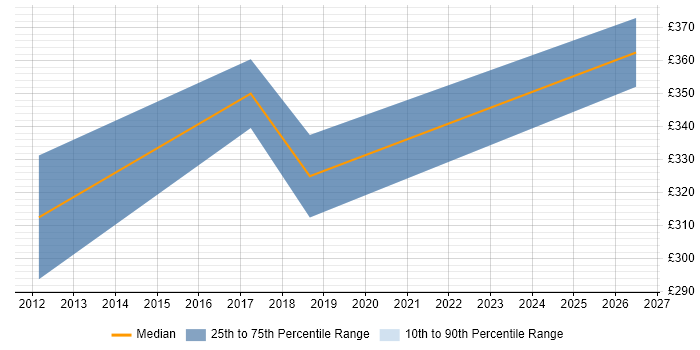 Contractor daily rate distribution trend for Senior PHP Developer job vacancies in Tyne and Wear