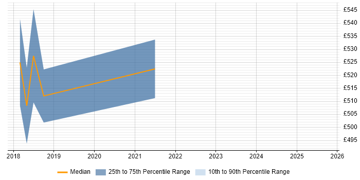 Contractor daily rate distribution trend for Senior Product Owner job vacancies in Tyne and Wear