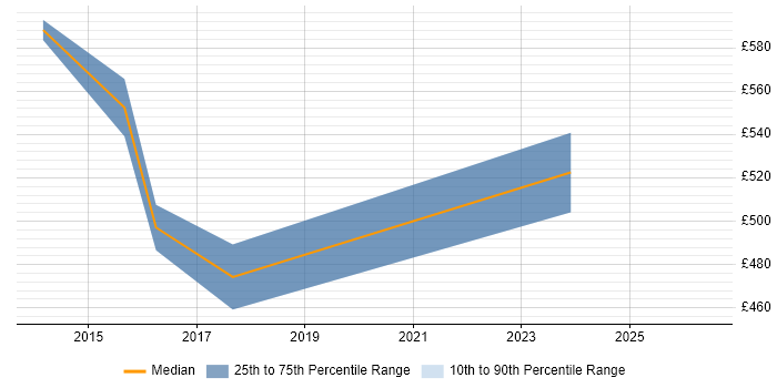 Contractor daily rate distribution trend for Senior Programme Manager job vacancies in Tyne and Wear