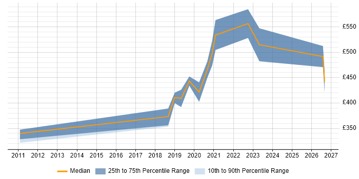 Contractor daily rate distribution trend for Senior Software Developer job vacancies in Tyne and Wear