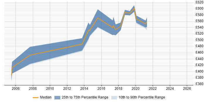 Contractor daily rate distribution trend for Senior Solutions Architect job vacancies in Tyne and Wear