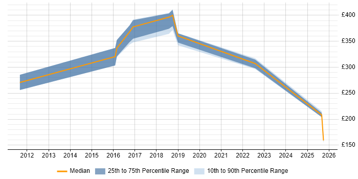 Contractor daily rate distribution trend for Senior Support Analyst job vacancies in Tyne and Wear