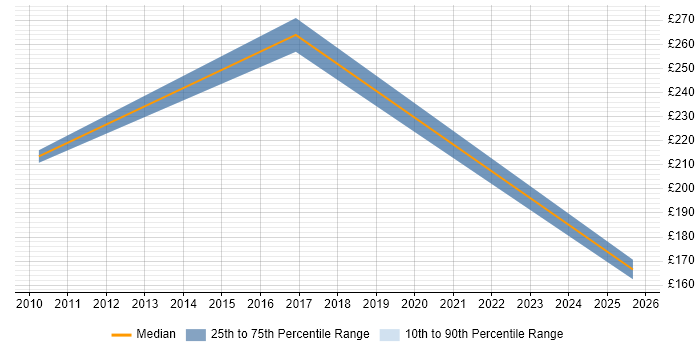 Contractor daily rate distribution trend for Senior Support Engineer job vacancies in Tyne and Wear