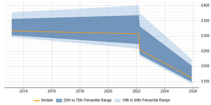 Contractor daily rate distribution trend for Senior Systems Engineer job vacancies in Tyne and Wear
