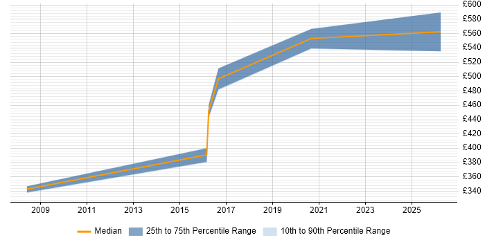 Contractor daily rate distribution trend for Senior Technical Analyst job vacancies in Tyne and Wear