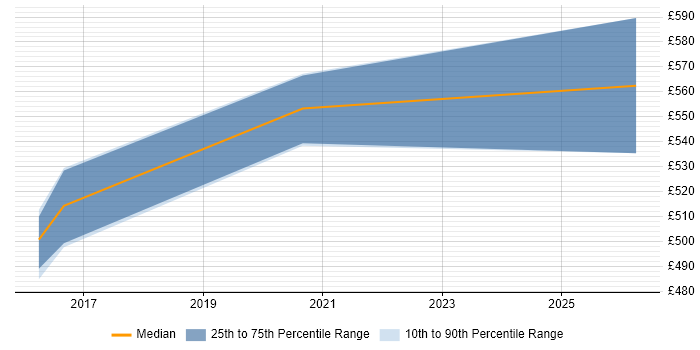Contractor daily rate distribution trend for Senior Technical Business Analyst job vacancies in Tyne and Wear