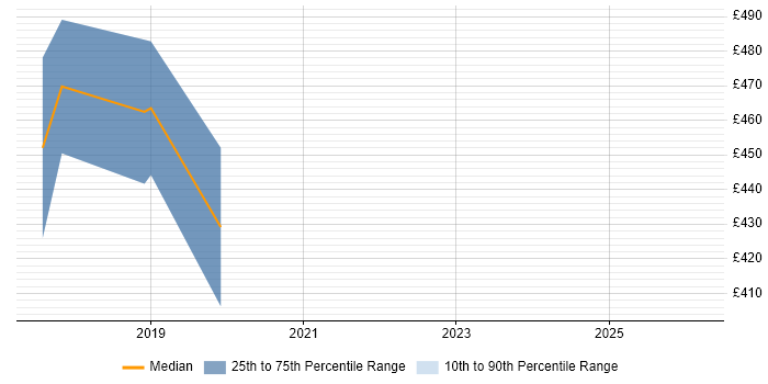Contractor daily rate distribution trend for Senior Test Automation Engineer job vacancies in Tyne and Wear