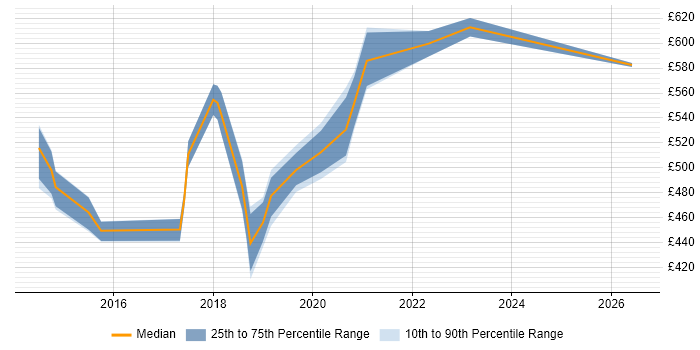 Contractor daily rate distribution trend for Senior User Researcher job vacancies in Tyne and Wear