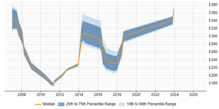 Contractor daily rate distribution trend for jobs in Tyne and Wear citing Server Building