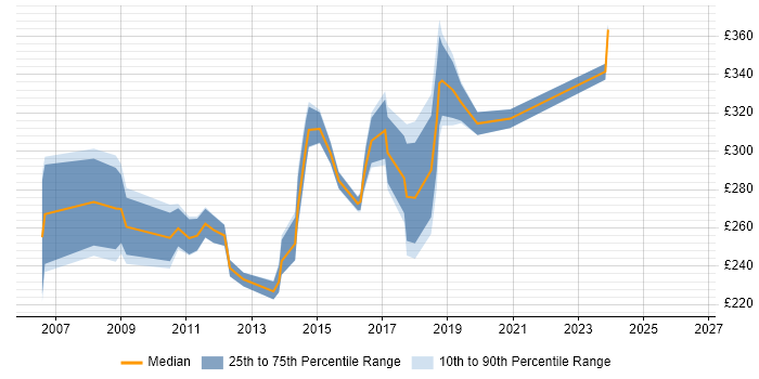 Contractor daily rate distribution trend for Server Engineer job vacancies in Tyne and Wear