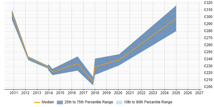 Contractor daily rate distribution trend for jobs in Tyne and Wear citing Server Migrations