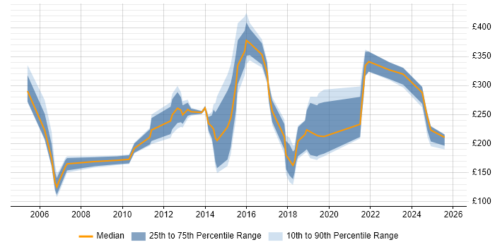 Contractor daily rate distribution trend for Service Analyst job vacancies in Tyne and Wear