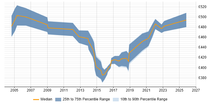 Contractor daily rate distribution trend for Service Delivery Manager job vacancies in Tyne and Wear