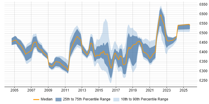 Contractor daily rate distribution trend for jobs in Tyne and Wear citing Service Delivery Contractor daily rate distribution trend for jobs in Tyne and Wear citing Service Delivery