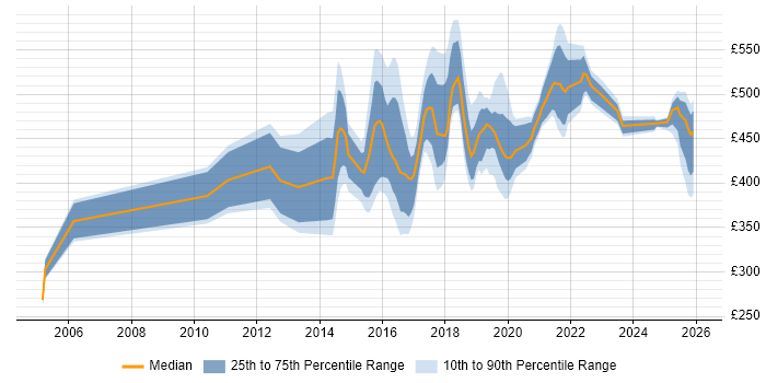Contractor daily rate distribution trend for jobs in Tyne and Wear citing Service Design