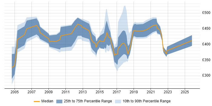 Contractor daily rate distribution trend for Service Manager job vacancies in Tyne and Wear