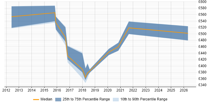Contractor daily rate distribution trend for Service Transition Manager job vacancies in Tyne and Wear