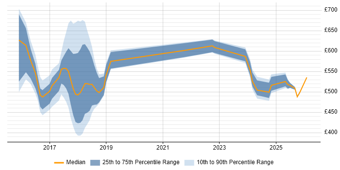 Contractor daily rate distribution trend for jobs in Tyne and Wear citing SFIA