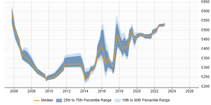 Contractor daily rate distribution trend for jobs in Tyne and Wear citing Shell Script