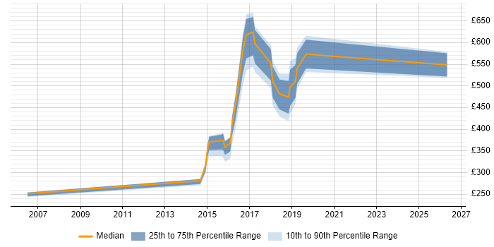 Contractor daily rate distribution trend for jobs in Tyne and Wear citing SIAM