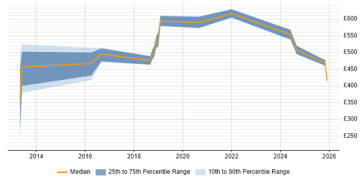 Contractor daily rate distribution trend for jobs in Tyne and Wear citing SIEM