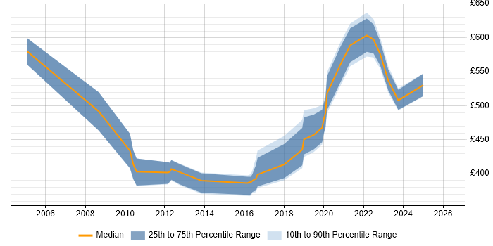 Contractor daily rate distribution trend for jobs in Tyne and Wear citing Single Sign-On