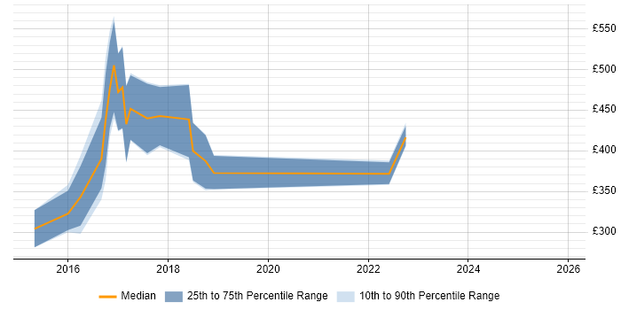 Contractor daily rate distribution trend for Sitecore Developer job vacancies in Tyne and Wear