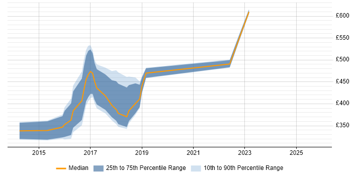 Contractor daily rate distribution trend for jobs in Tyne and Wear citing Sitecore