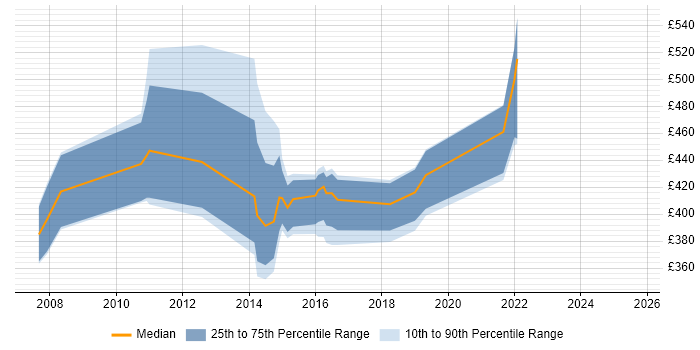 Contractor daily rate distribution trend for jobs in Tyne and Wear citing Six Sigma Contractor daily rate distribution trend for jobs in Tyne and Wear citing Six Sigma