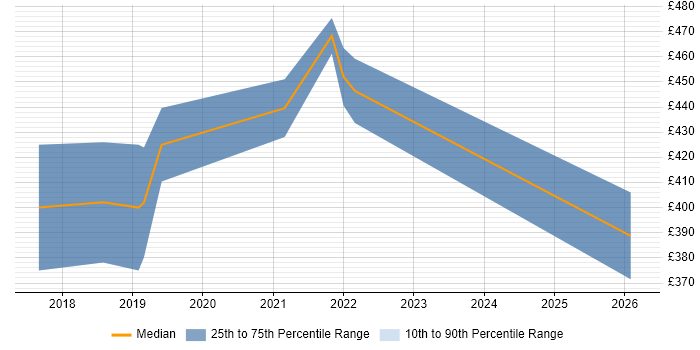 Contractor daily rate distribution trend for jobs in Tyne and Wear citing Sketch