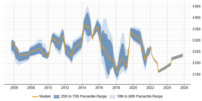 Contractor daily rate distribution trend for jobs in Tyne and Wear citing SLA
