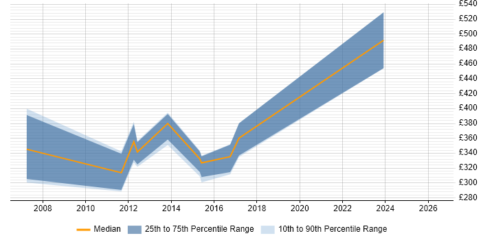 Contractor daily rate distribution trend for jobs in Tyne and Wear citing SMTP