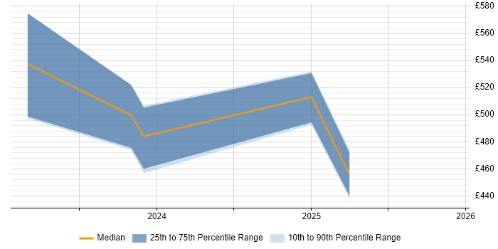 Contractor daily rate distribution trend for jobs in Tyne and Wear citing Snowflake