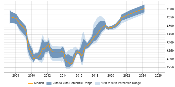 Contractor daily rate distribution trend for jobs in Tyne and Wear citing SOA
