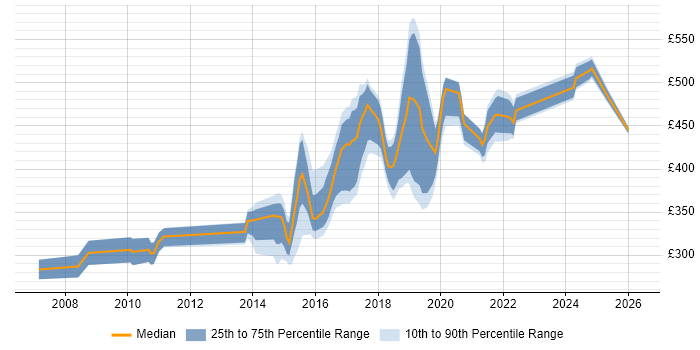 Contractor daily rate distribution trend for jobs in Tyne and Wear citing SOAP