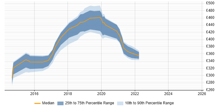 Contractor daily rate distribution trend for jobs in Tyne and Wear citing SoapUI