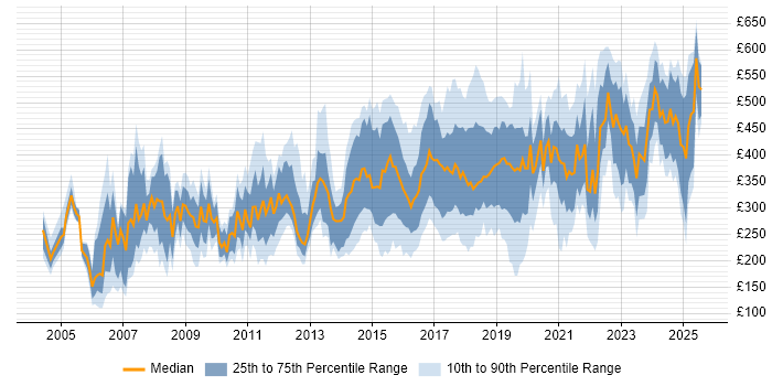 Contractor daily rate distribution trend for jobs in Tyne and Wear citing Social Skills Contractor daily rate distribution trend for jobs in Tyne and Wear citing Social Skills