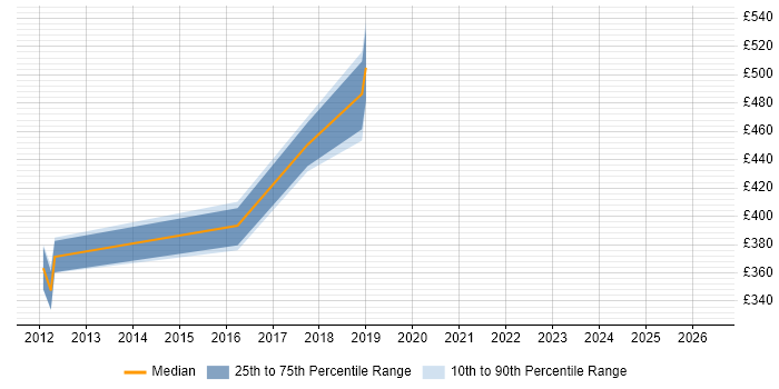 Contractor daily rate distribution trend for Software Architect job vacancies in Tyne and Wear