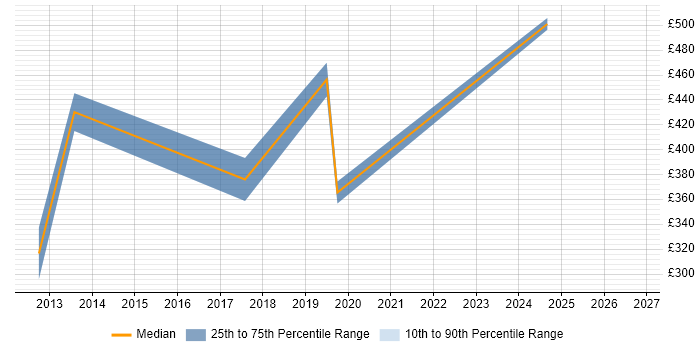 Contractor daily rate distribution trend for jobs in Tyne and Wear citing Software Asset Management